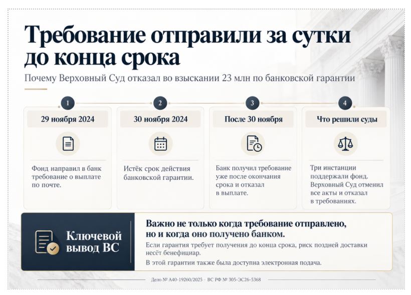 Хронология спора и вывод Верховного Суда Хронология спора и вывод Верховного Суда